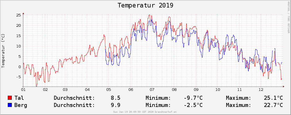 Temperatur 2019