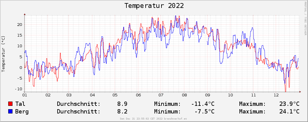 Temperatur 2021
