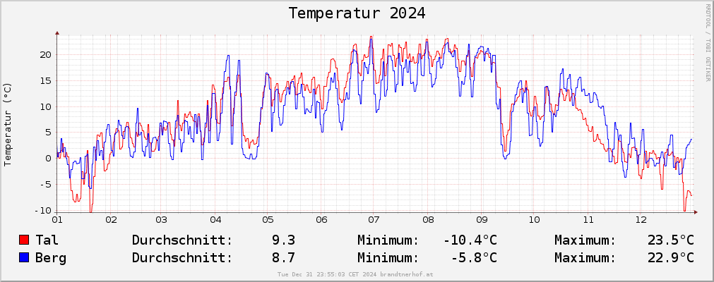Temperaturverlauf 2024 Wemeteigenalm und Strub Brandtnerhof