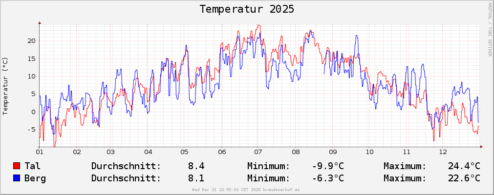 Temperaturverlauf 2025 Wemeteigenalm und Strub Brandtnerhof