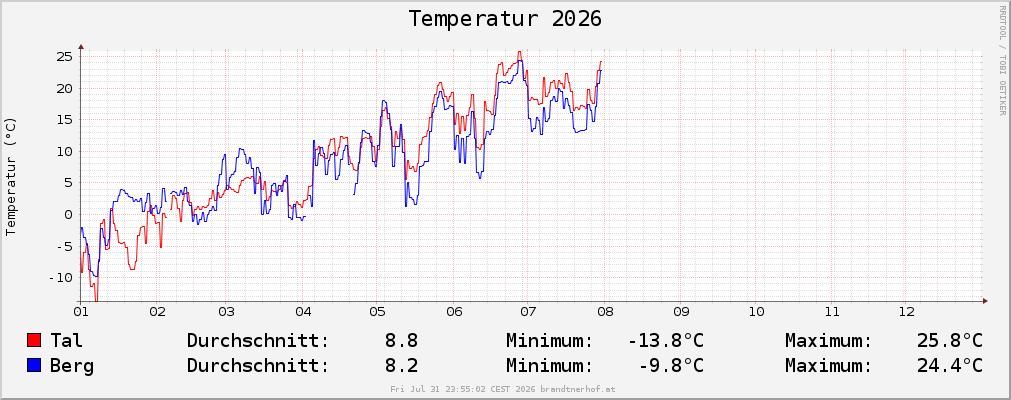 Temperaturverlauf 2026 Wemeteigenalm und Strub Brandtnerhof