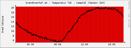 brandtnerhof.at - Temperatur Tal - temptal (Sensor 215)