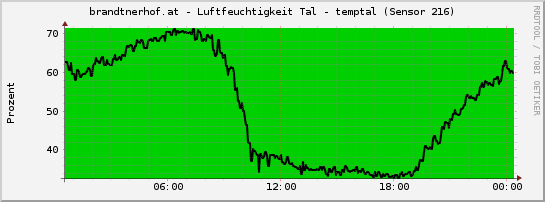 brandtnerhof.at - Luftfeuchtigkeit Tal - temptal (Sensor 216)