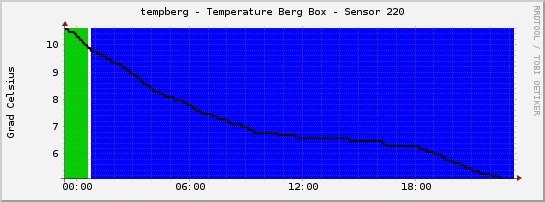  tempberg - Temperature Berg Box - Sensor 220 