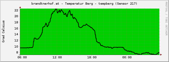 brandtnerhof.at - Temperatur Berg - tempberg (Sensor 217)